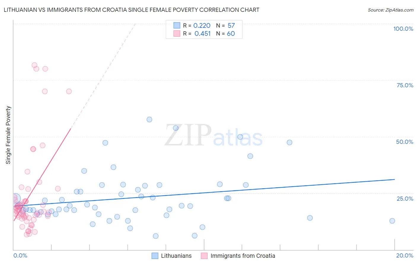 Lithuanian vs Immigrants from Croatia Single Female Poverty