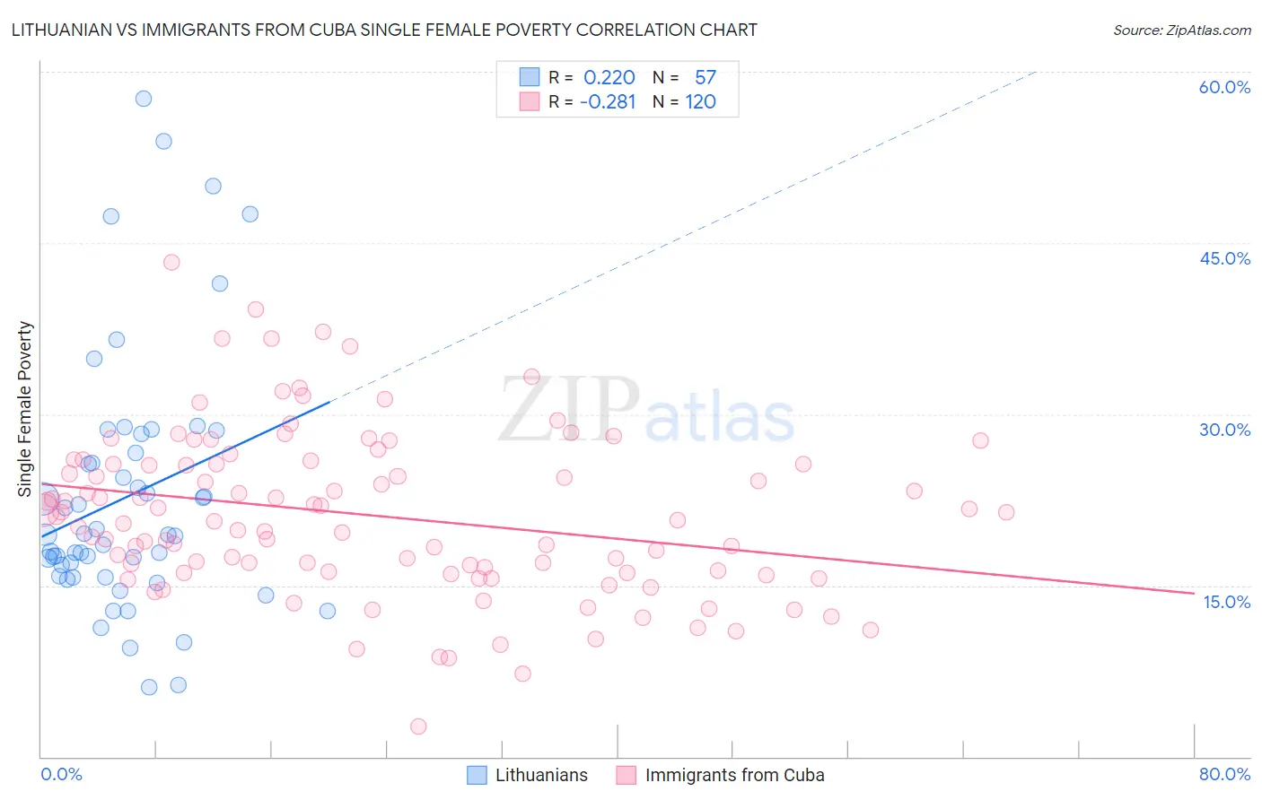 Lithuanian vs Immigrants from Cuba Single Female Poverty