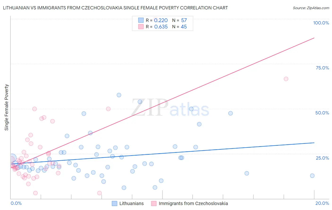 Lithuanian vs Immigrants from Czechoslovakia Single Female Poverty