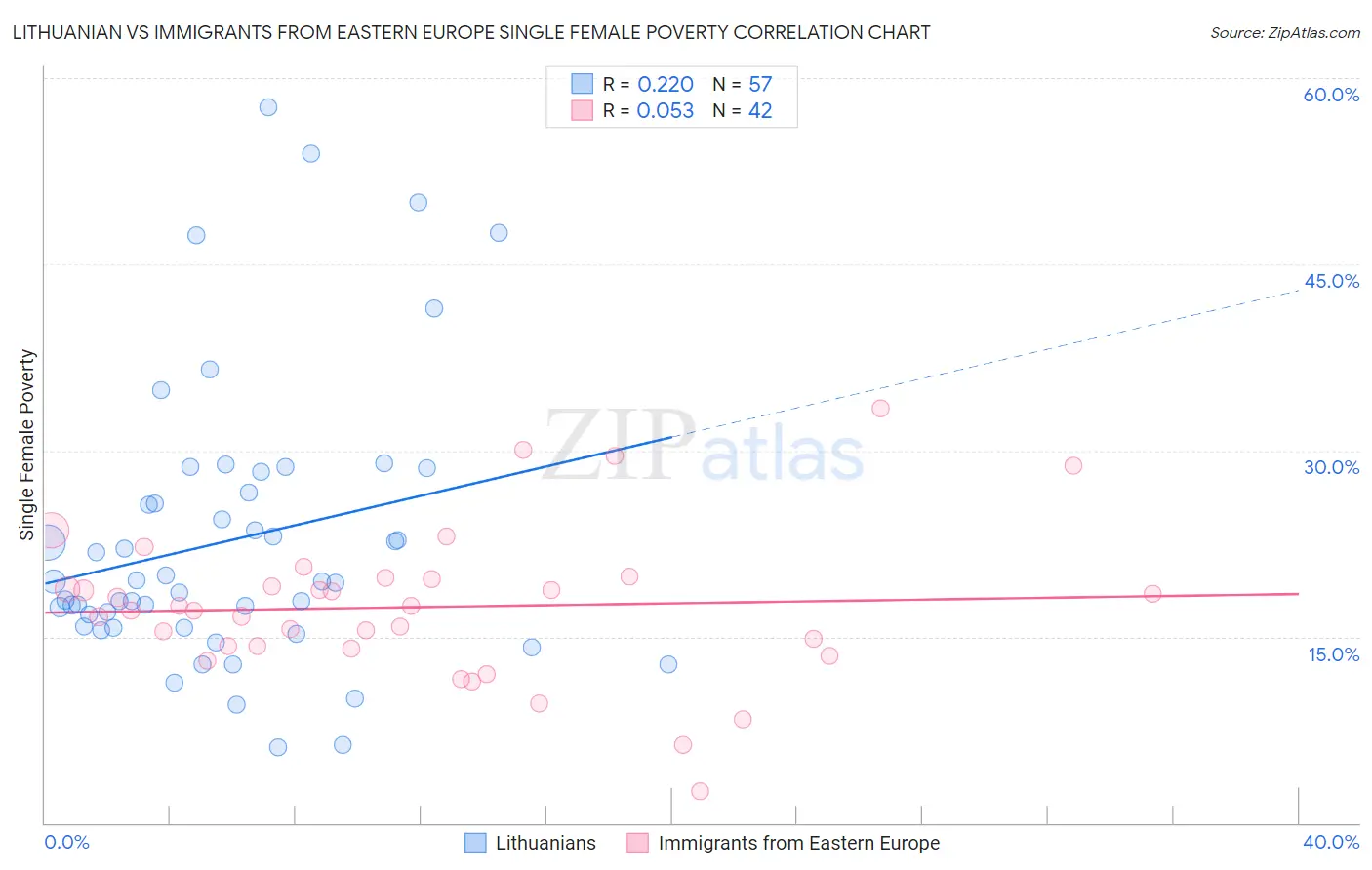 Lithuanian vs Immigrants from Eastern Europe Single Female Poverty