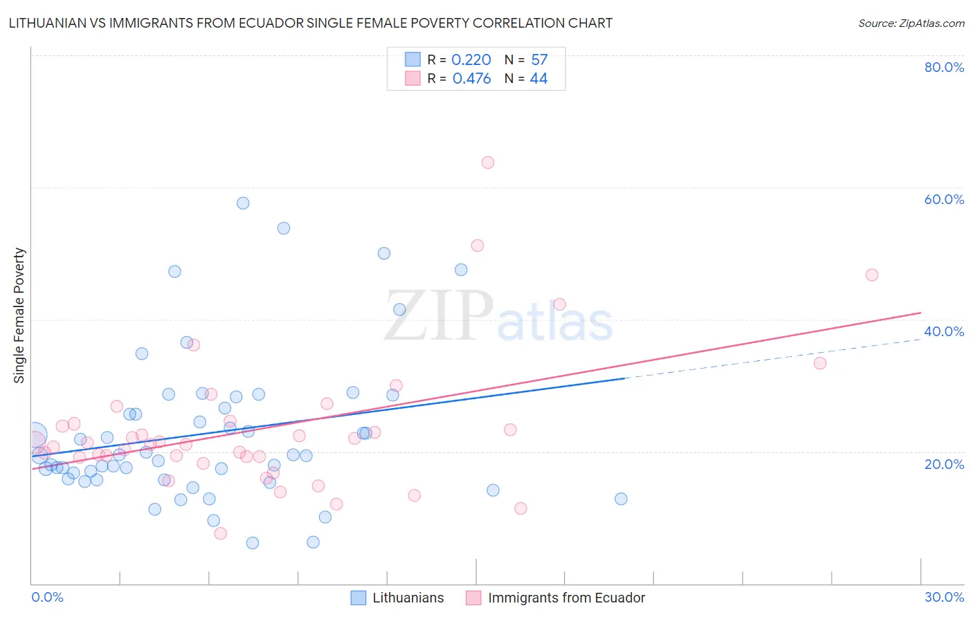 Lithuanian vs Immigrants from Ecuador Single Female Poverty