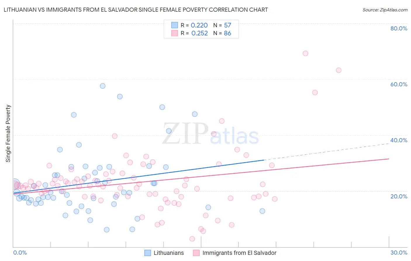 Lithuanian vs Immigrants from El Salvador Single Female Poverty