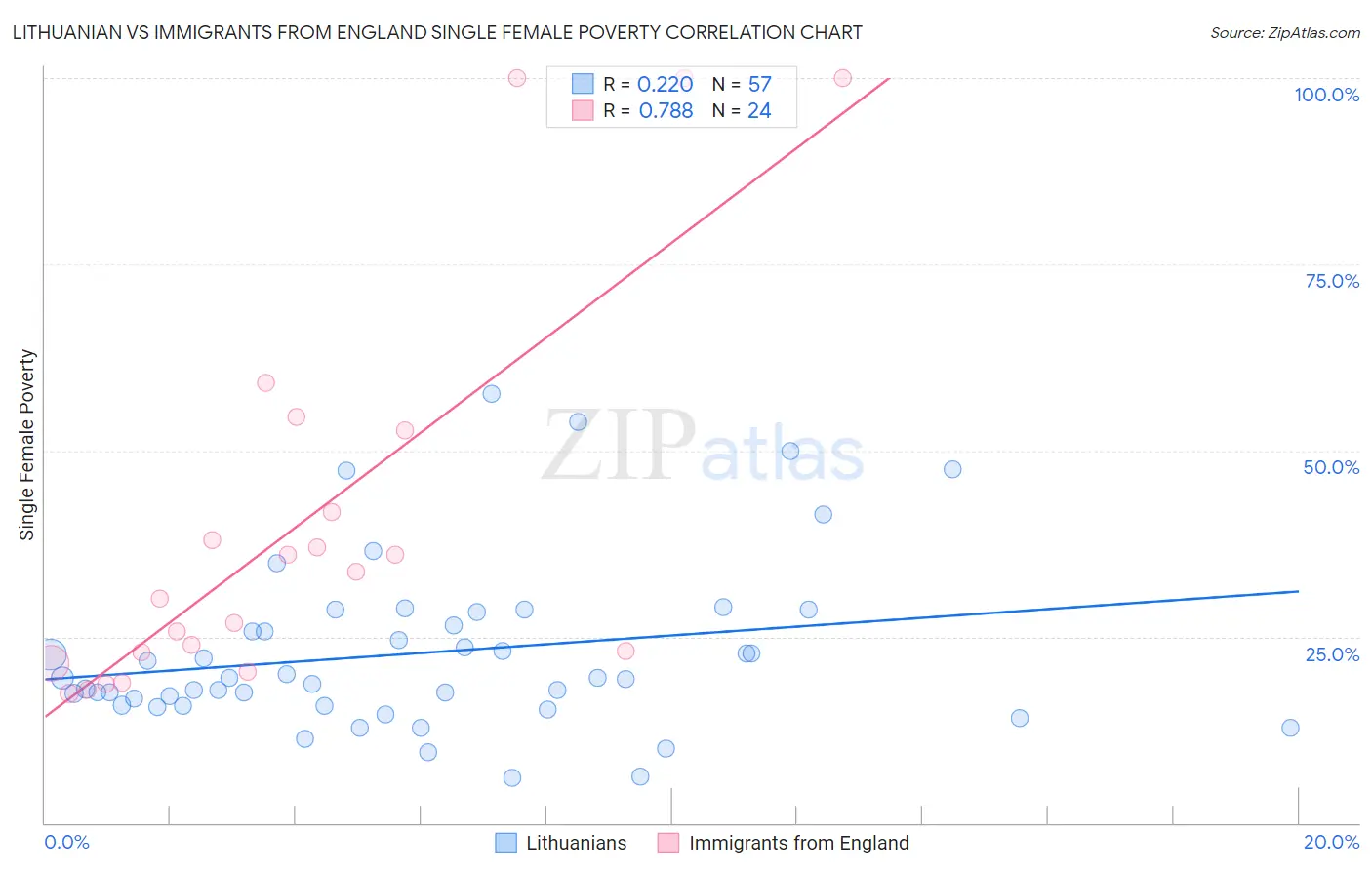 Lithuanian vs Immigrants from England Single Female Poverty