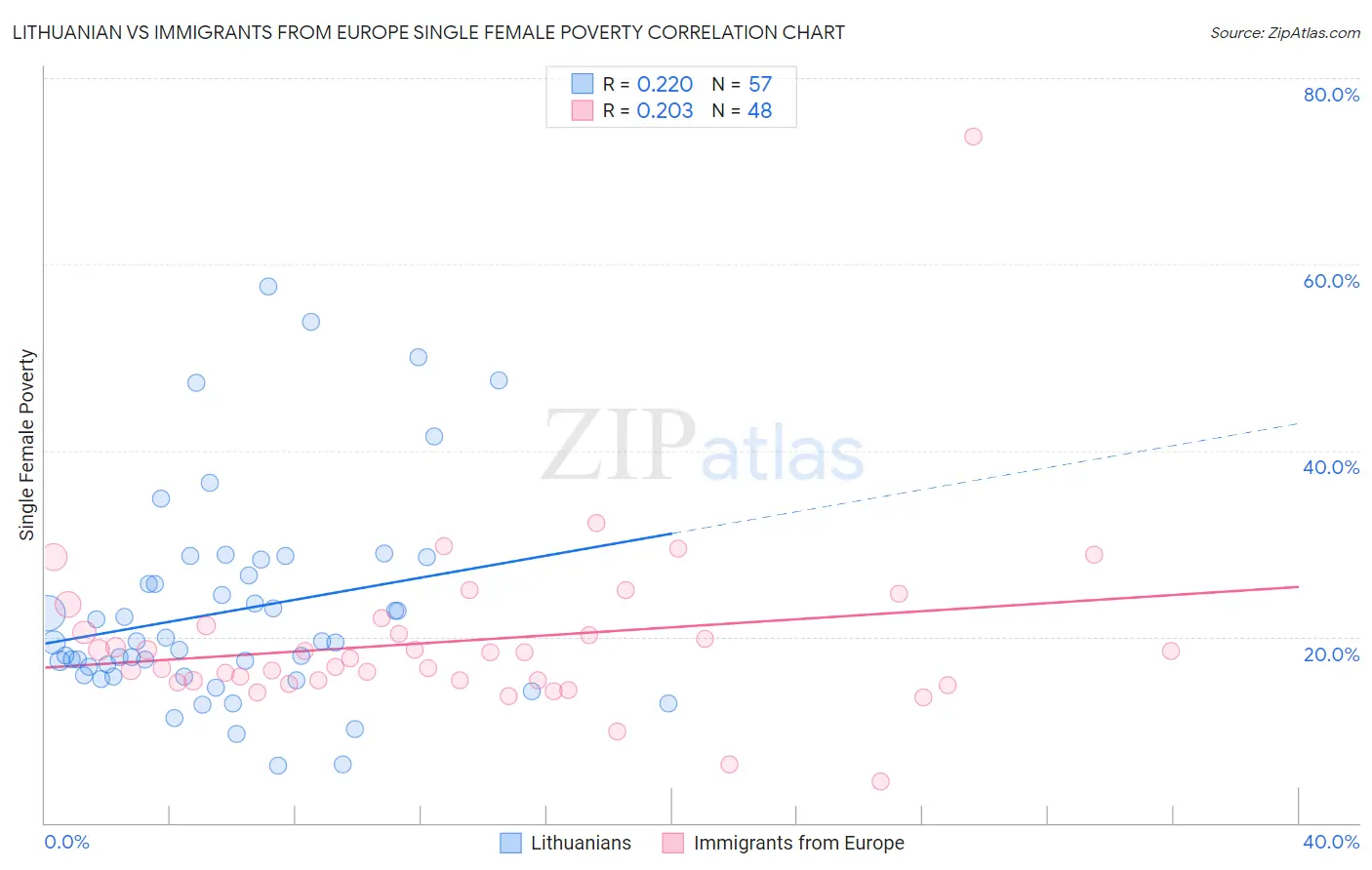 Lithuanian vs Immigrants from Europe Single Female Poverty