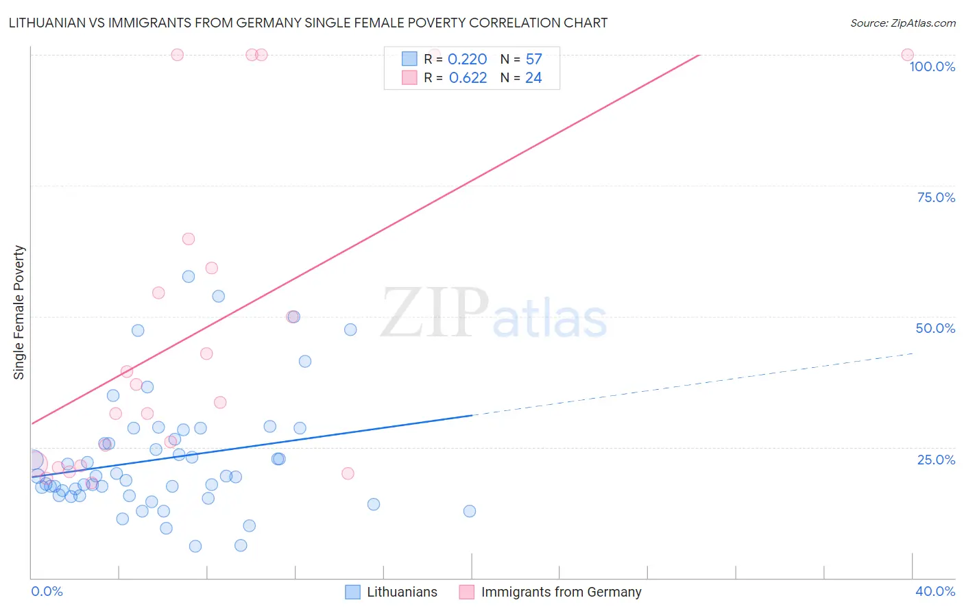 Lithuanian vs Immigrants from Germany Single Female Poverty