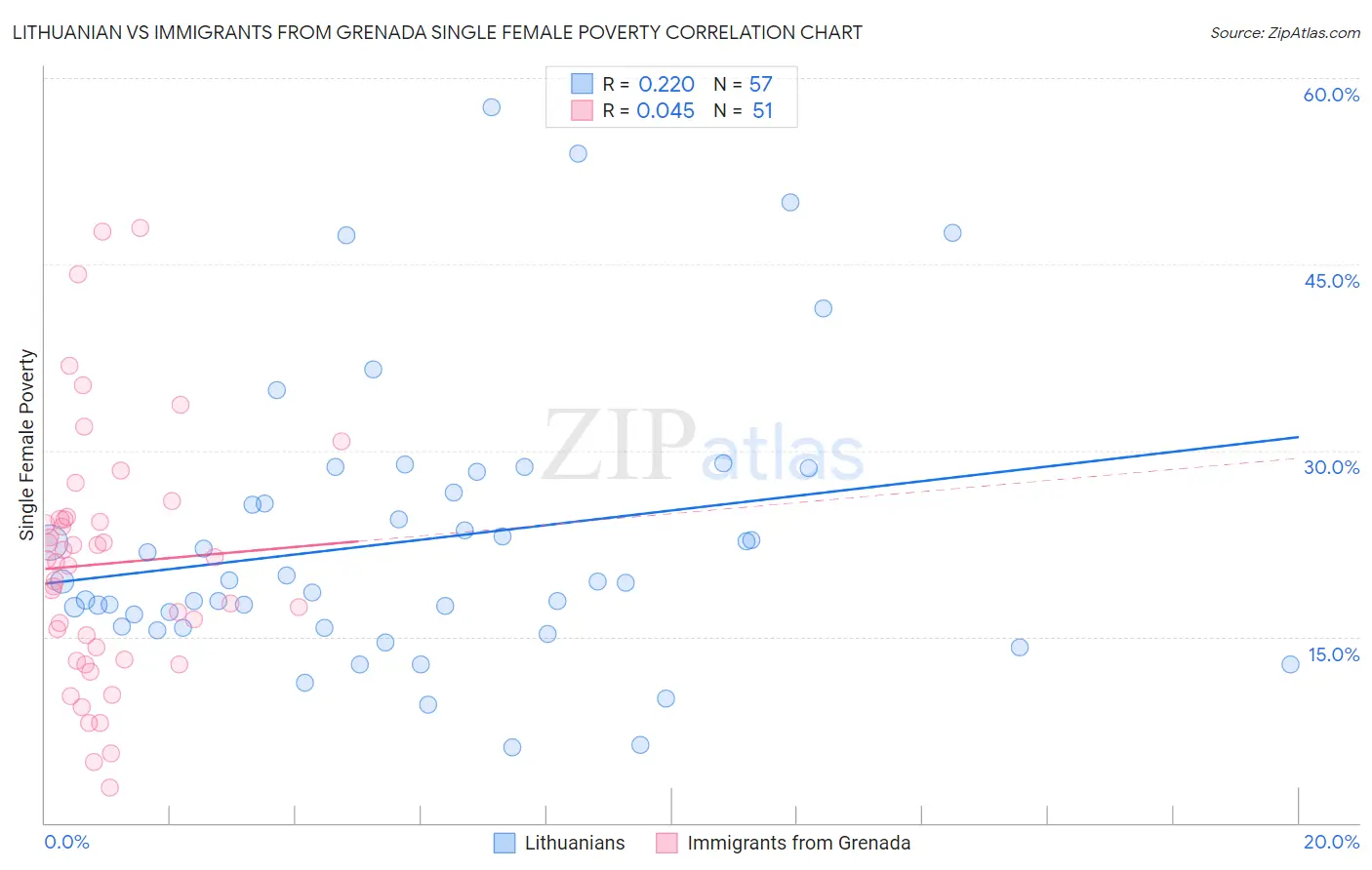 Lithuanian vs Immigrants from Grenada Single Female Poverty