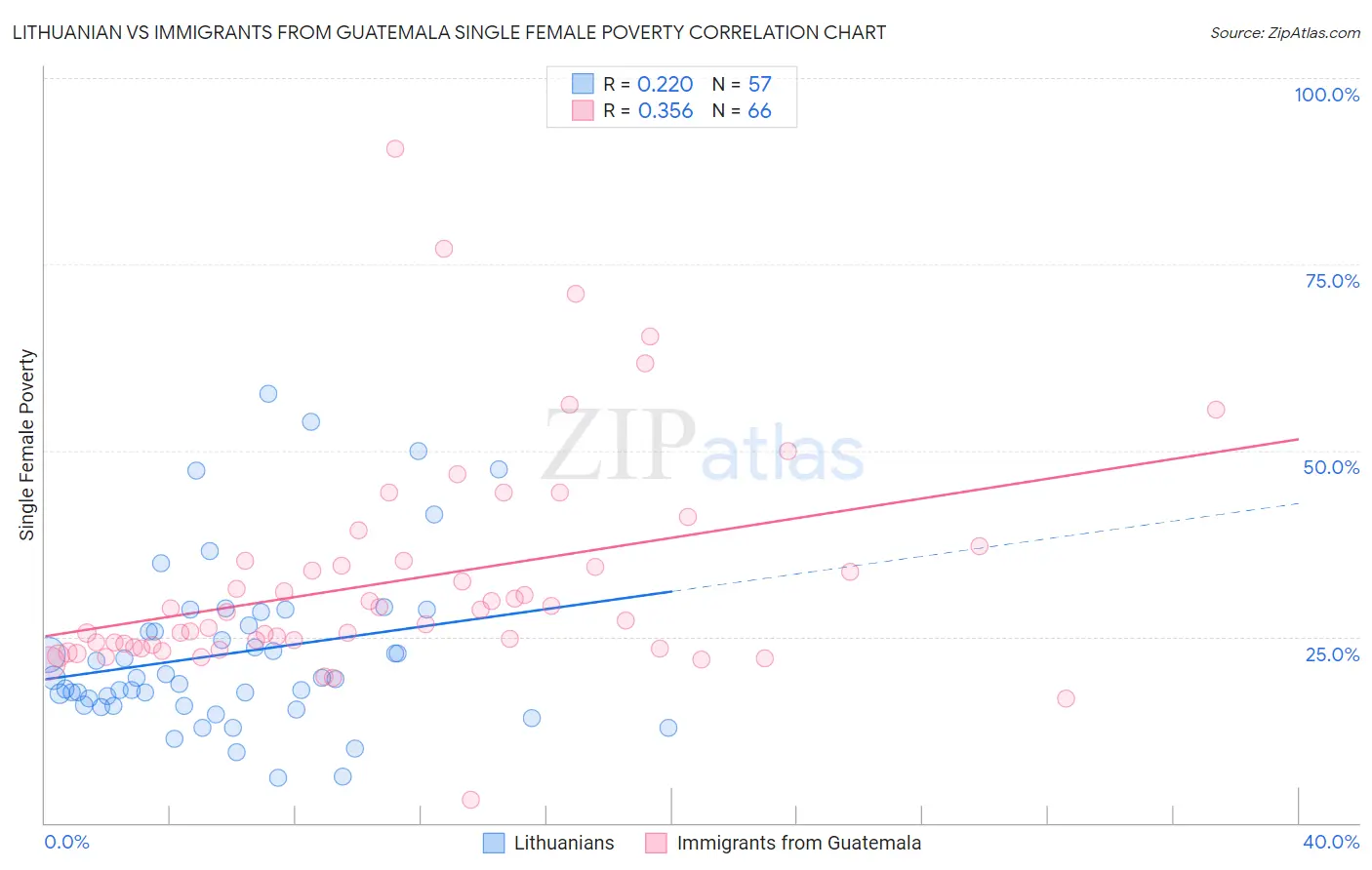 Lithuanian vs Immigrants from Guatemala Single Female Poverty