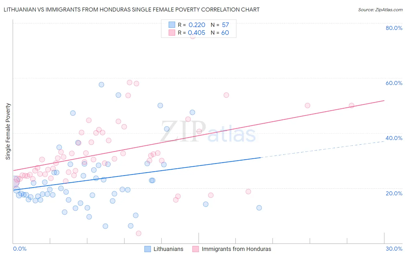 Lithuanian vs Immigrants from Honduras Single Female Poverty