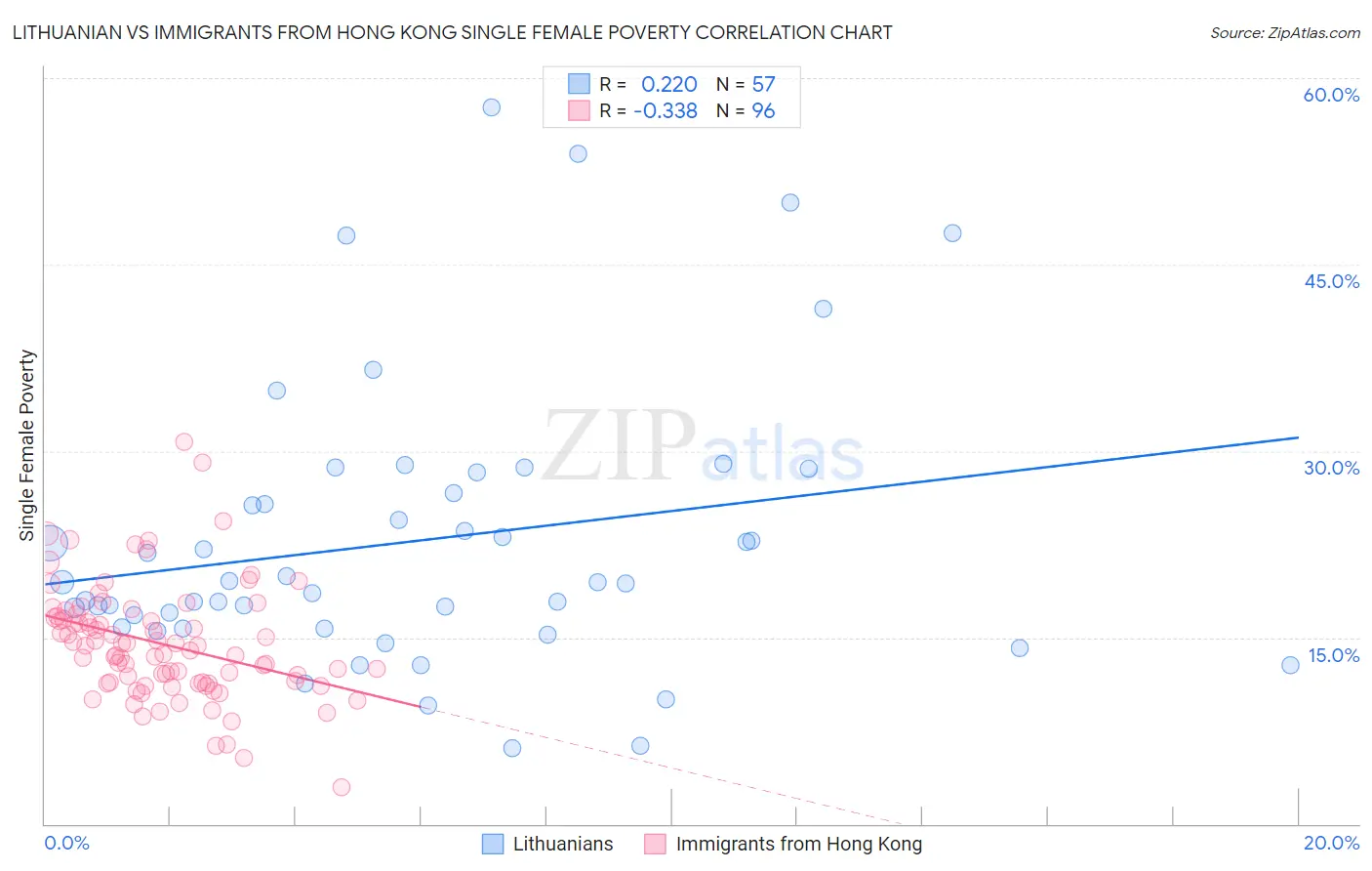 Lithuanian vs Immigrants from Hong Kong Single Female Poverty