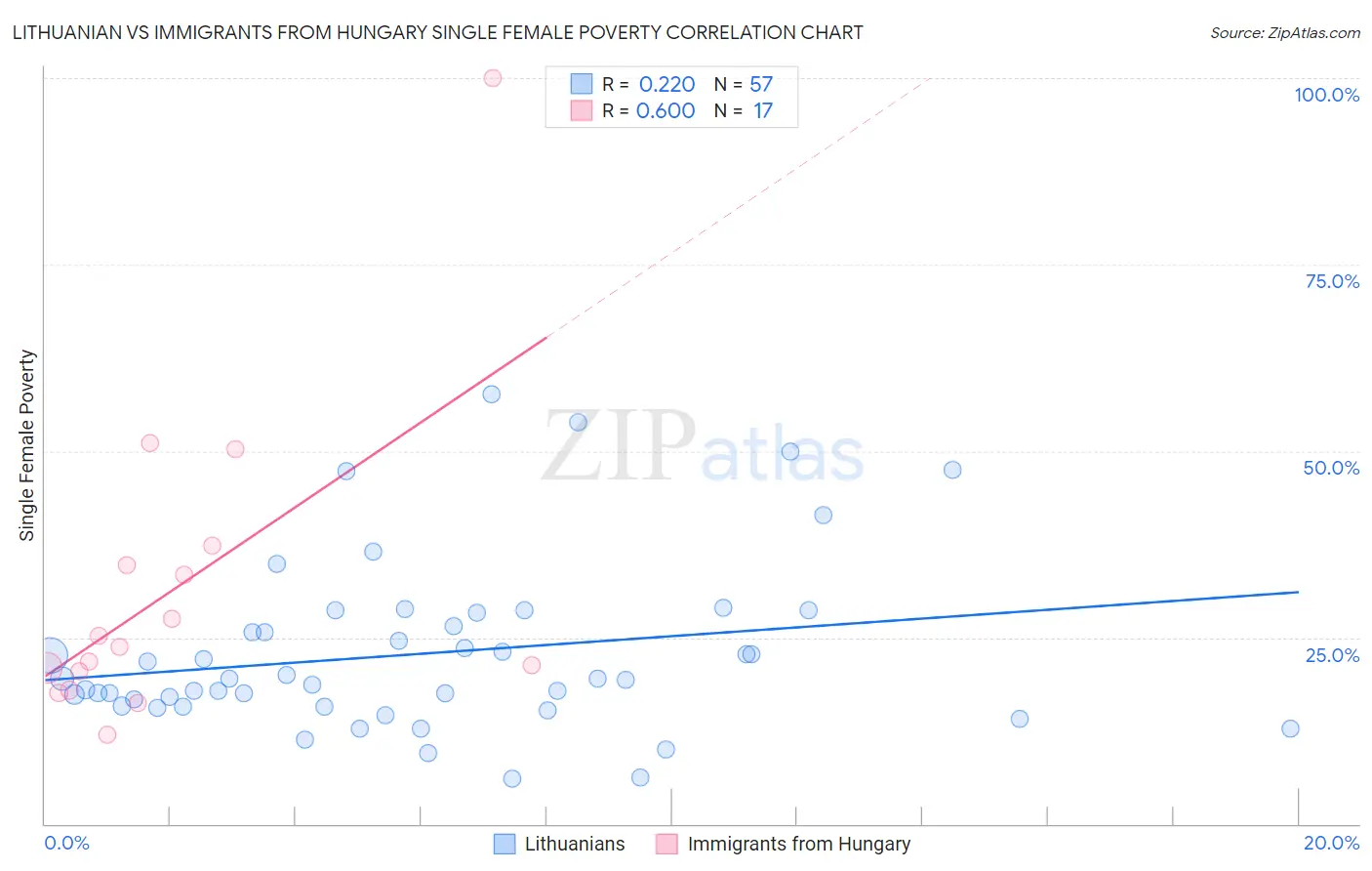 Lithuanian vs Immigrants from Hungary Single Female Poverty