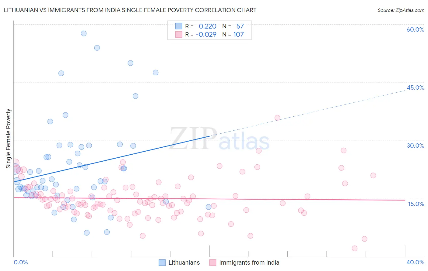 Lithuanian vs Immigrants from India Single Female Poverty