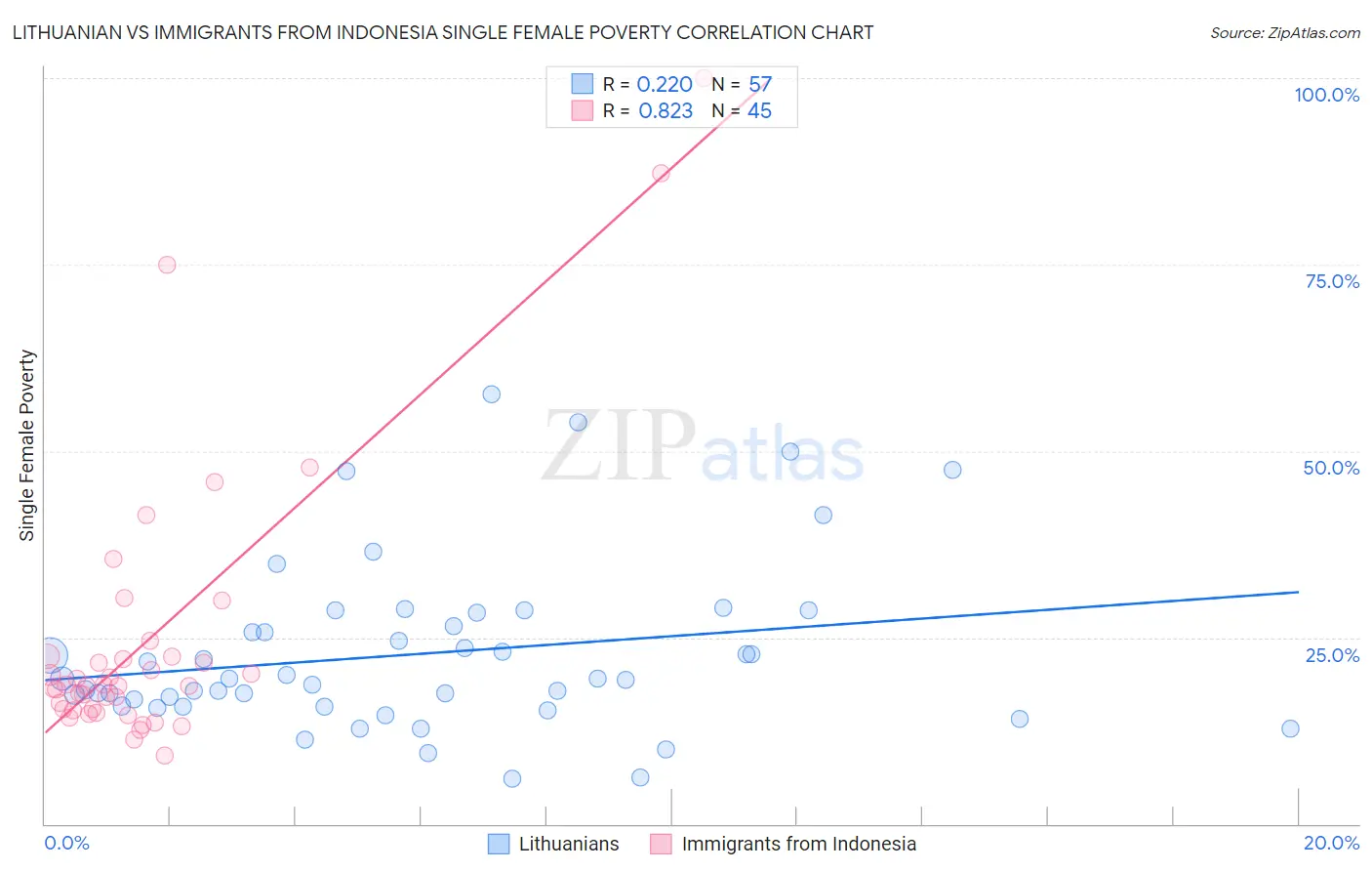 Lithuanian vs Immigrants from Indonesia Single Female Poverty