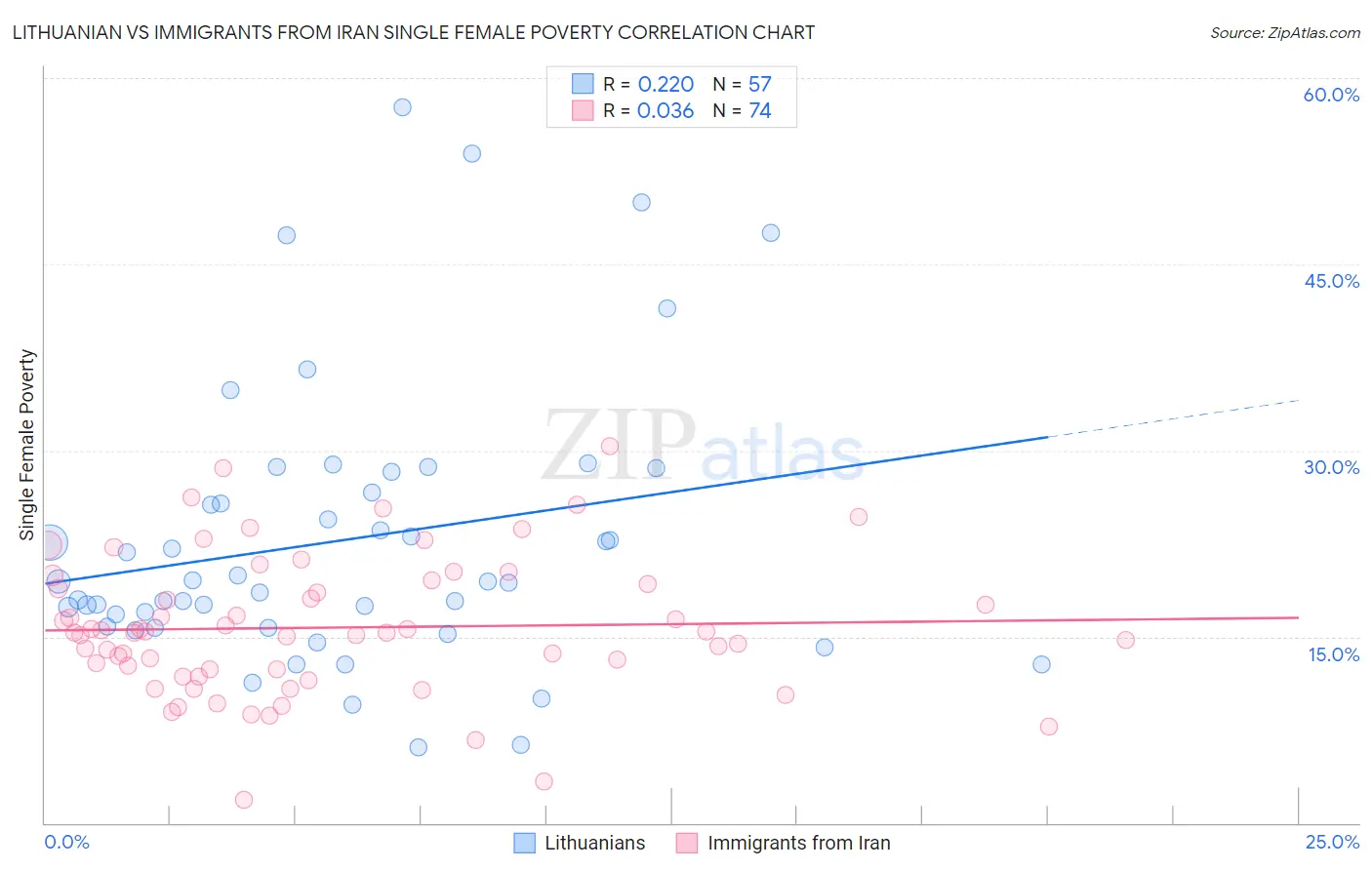 Lithuanian vs Immigrants from Iran Single Female Poverty
