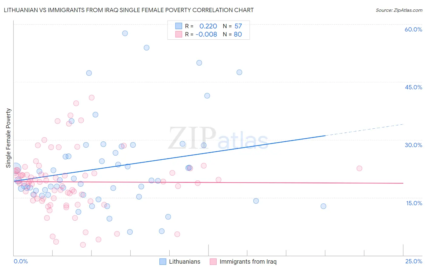 Lithuanian vs Immigrants from Iraq Single Female Poverty
