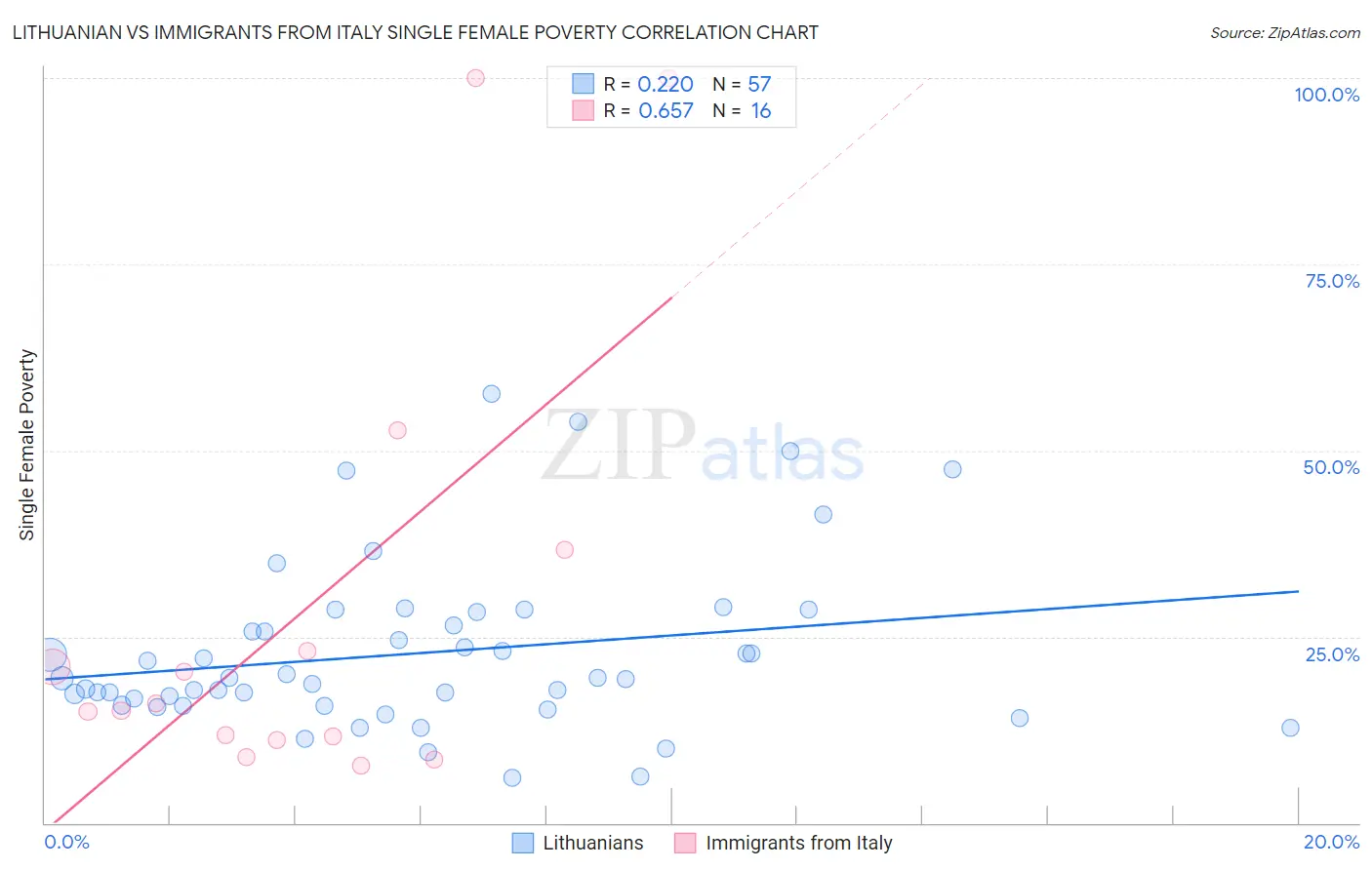 Lithuanian vs Immigrants from Italy Single Female Poverty