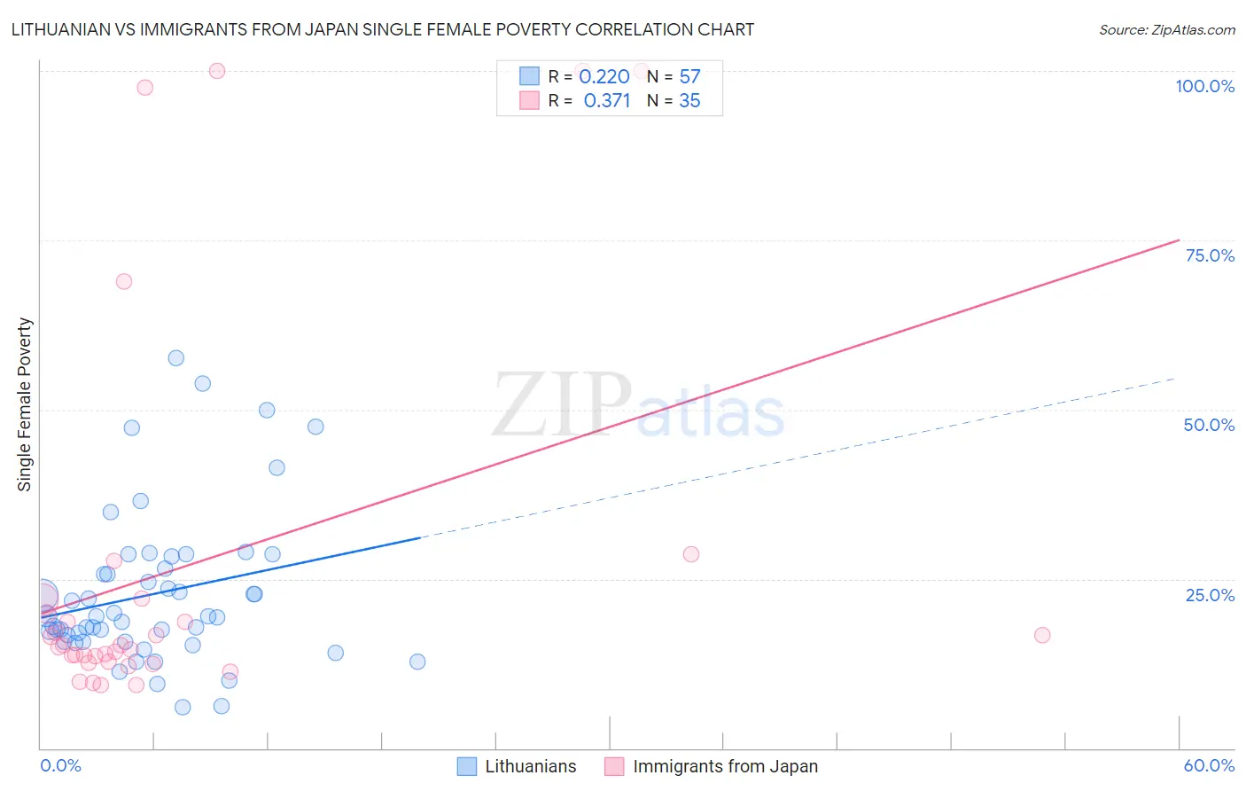 Lithuanian vs Immigrants from Japan Single Female Poverty