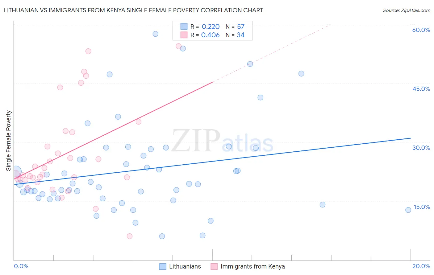 Lithuanian vs Immigrants from Kenya Single Female Poverty