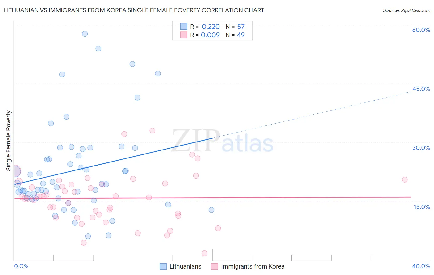 Lithuanian vs Immigrants from Korea Single Female Poverty