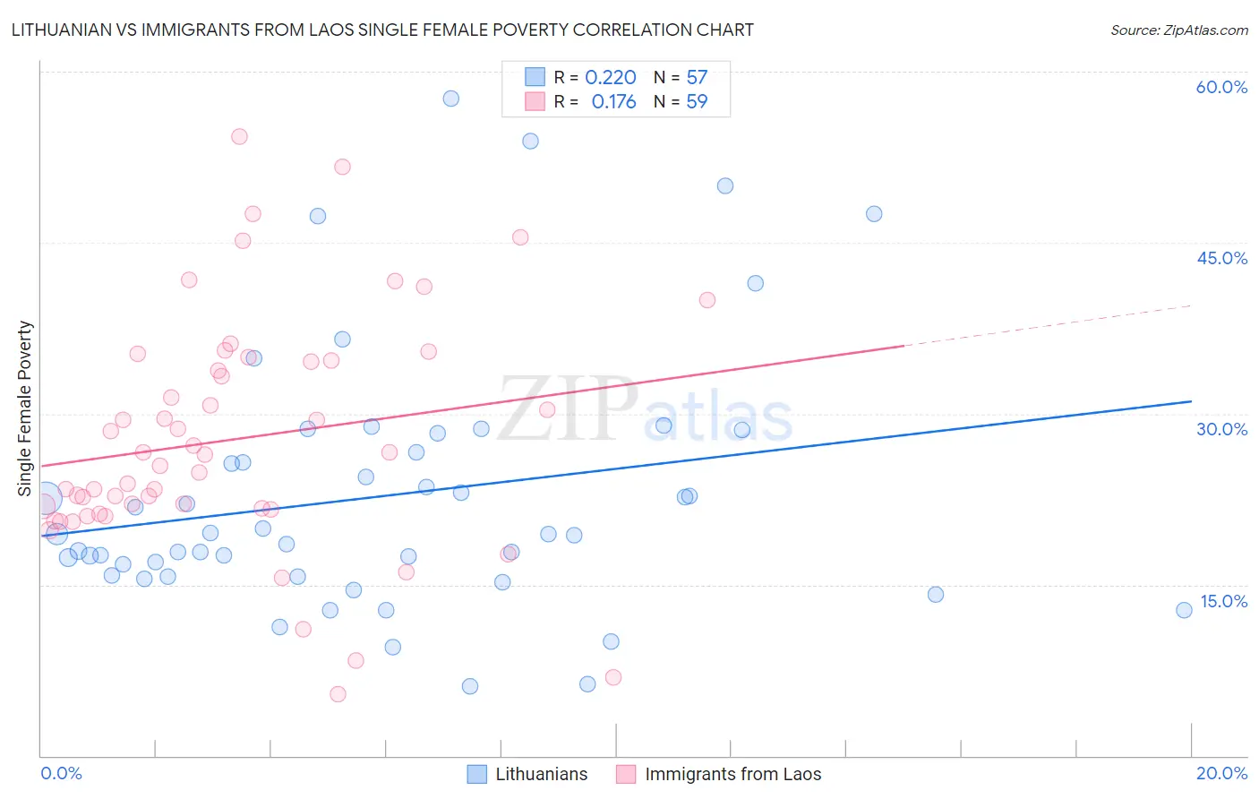 Lithuanian vs Immigrants from Laos Single Female Poverty