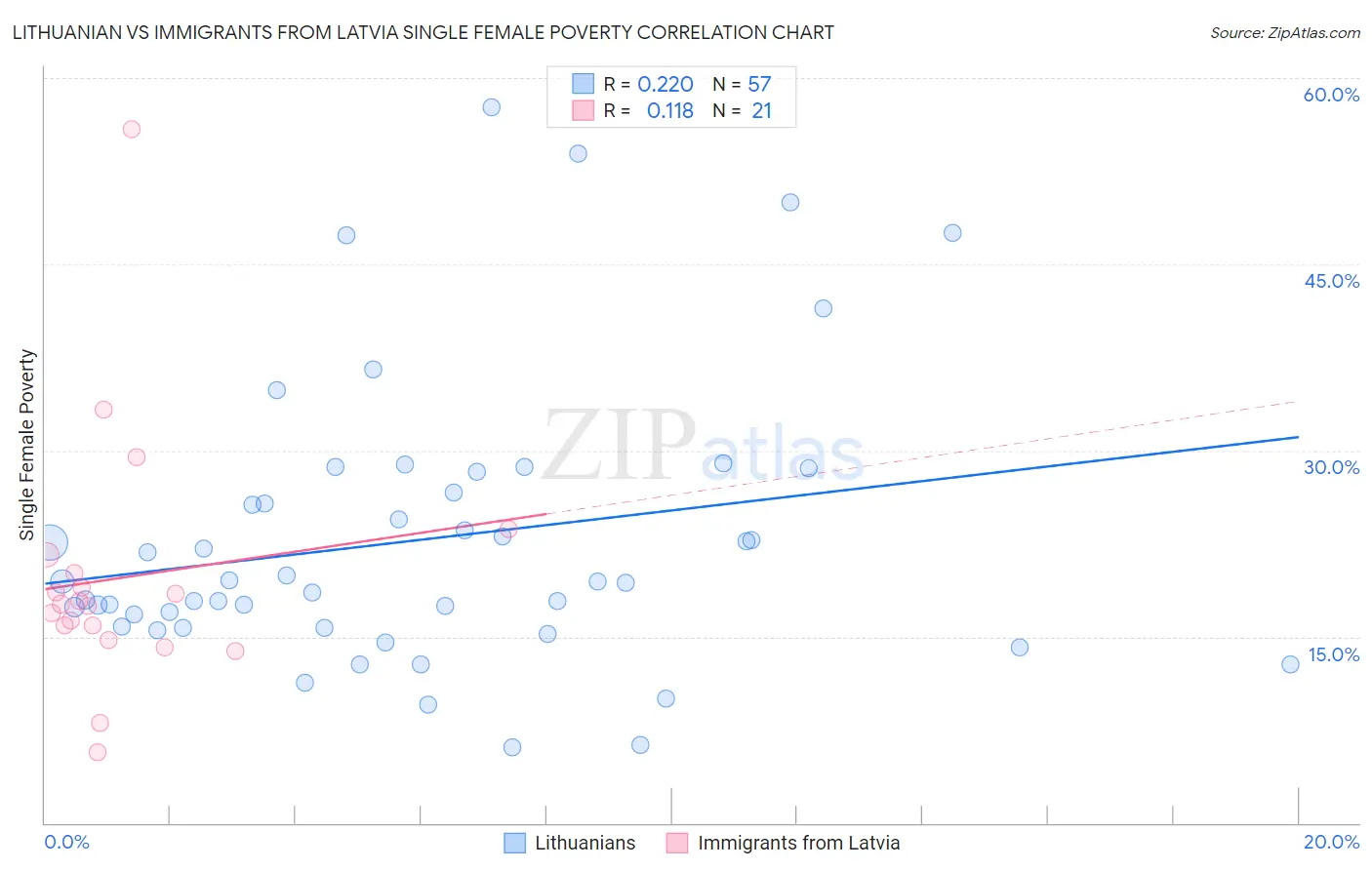 Lithuanian vs Immigrants from Latvia Single Female Poverty