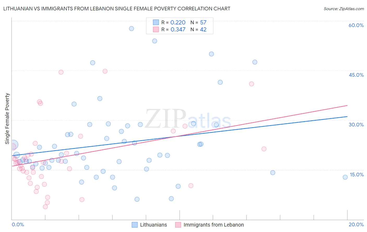 Lithuanian vs Immigrants from Lebanon Single Female Poverty