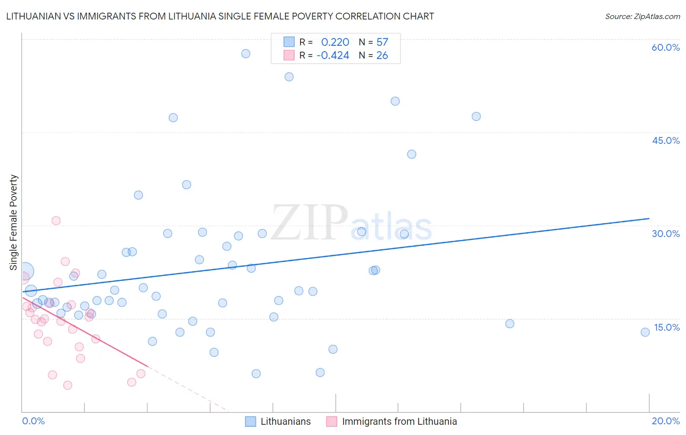 Lithuanian vs Immigrants from Lithuania Single Female Poverty
