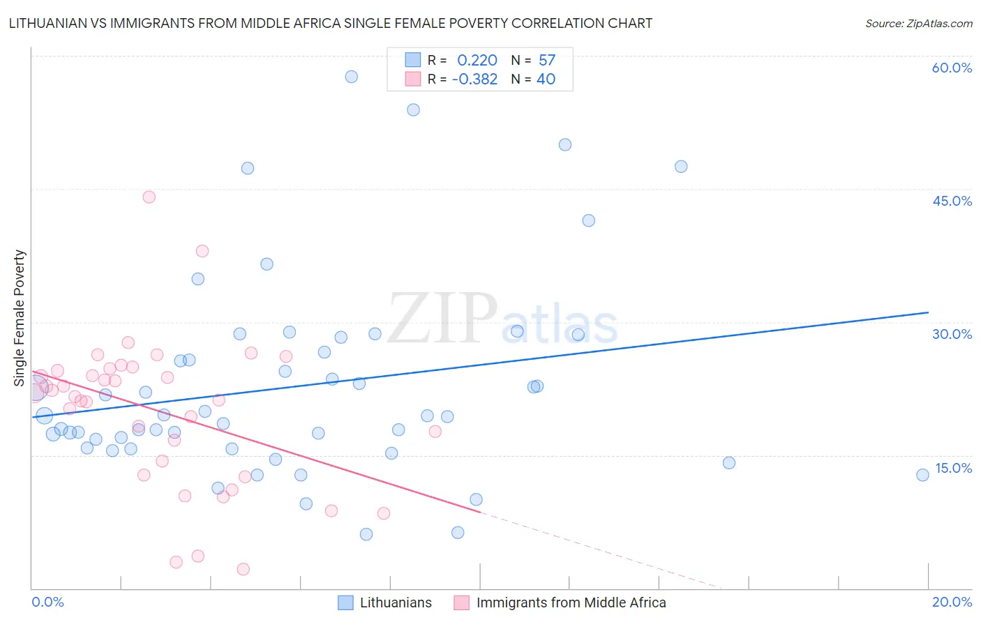 Lithuanian vs Immigrants from Middle Africa Single Female Poverty