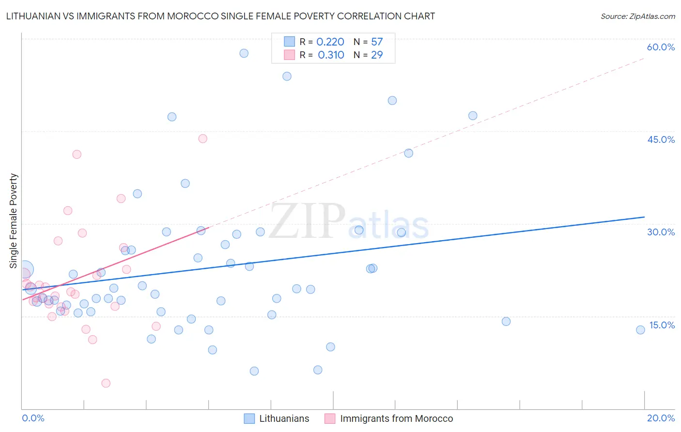 Lithuanian vs Immigrants from Morocco Single Female Poverty