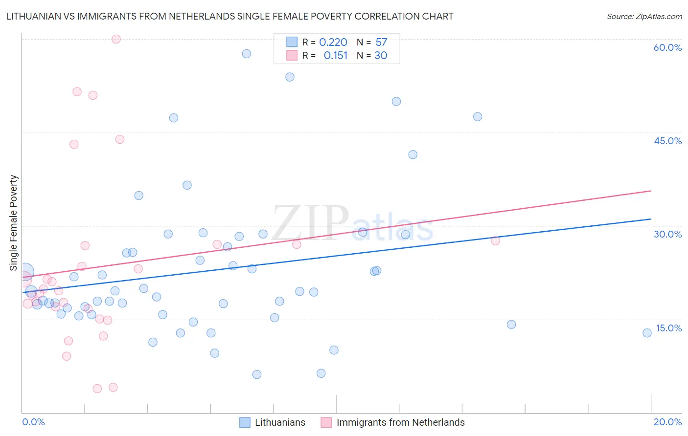 Lithuanian vs Immigrants from Netherlands Single Female Poverty