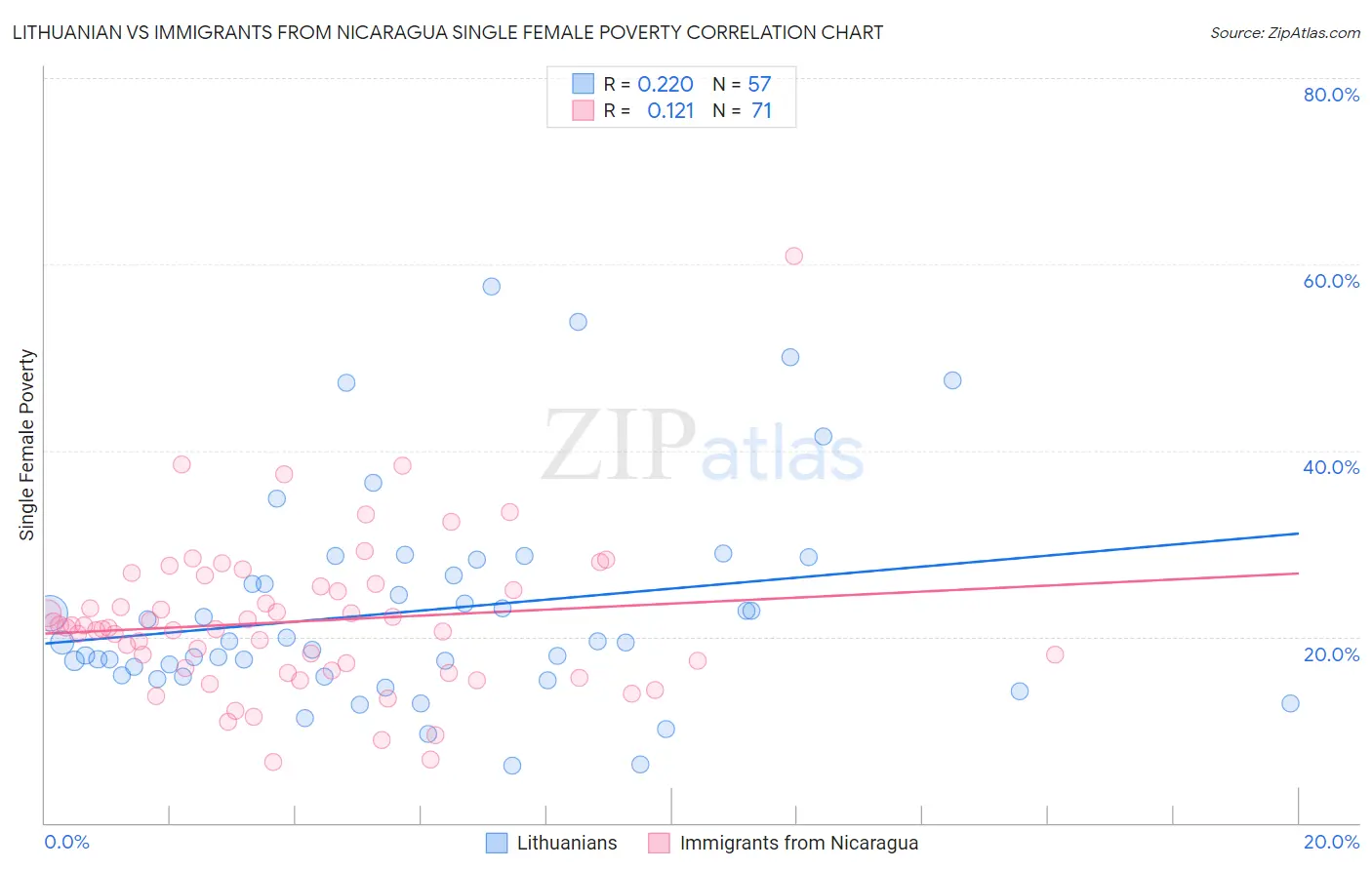 Lithuanian vs Immigrants from Nicaragua Single Female Poverty