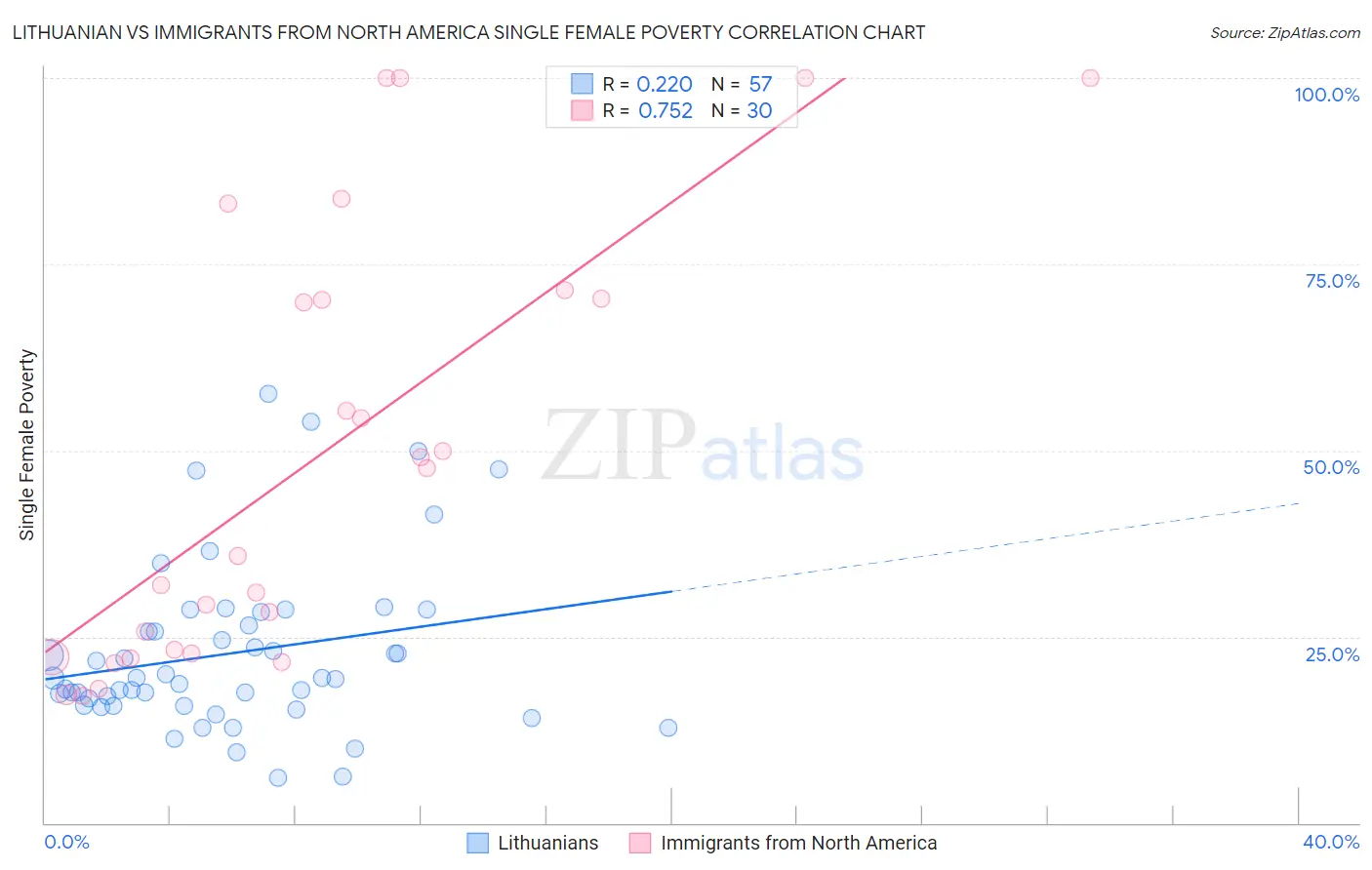 Lithuanian vs Immigrants from North America Single Female Poverty