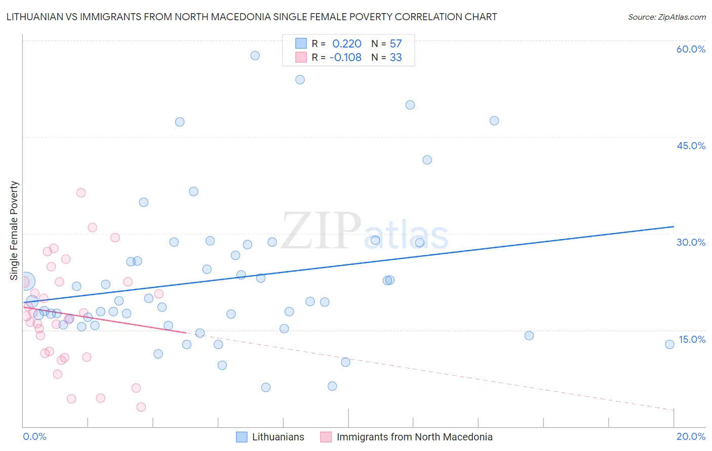 Lithuanian vs Immigrants from North Macedonia Single Female Poverty