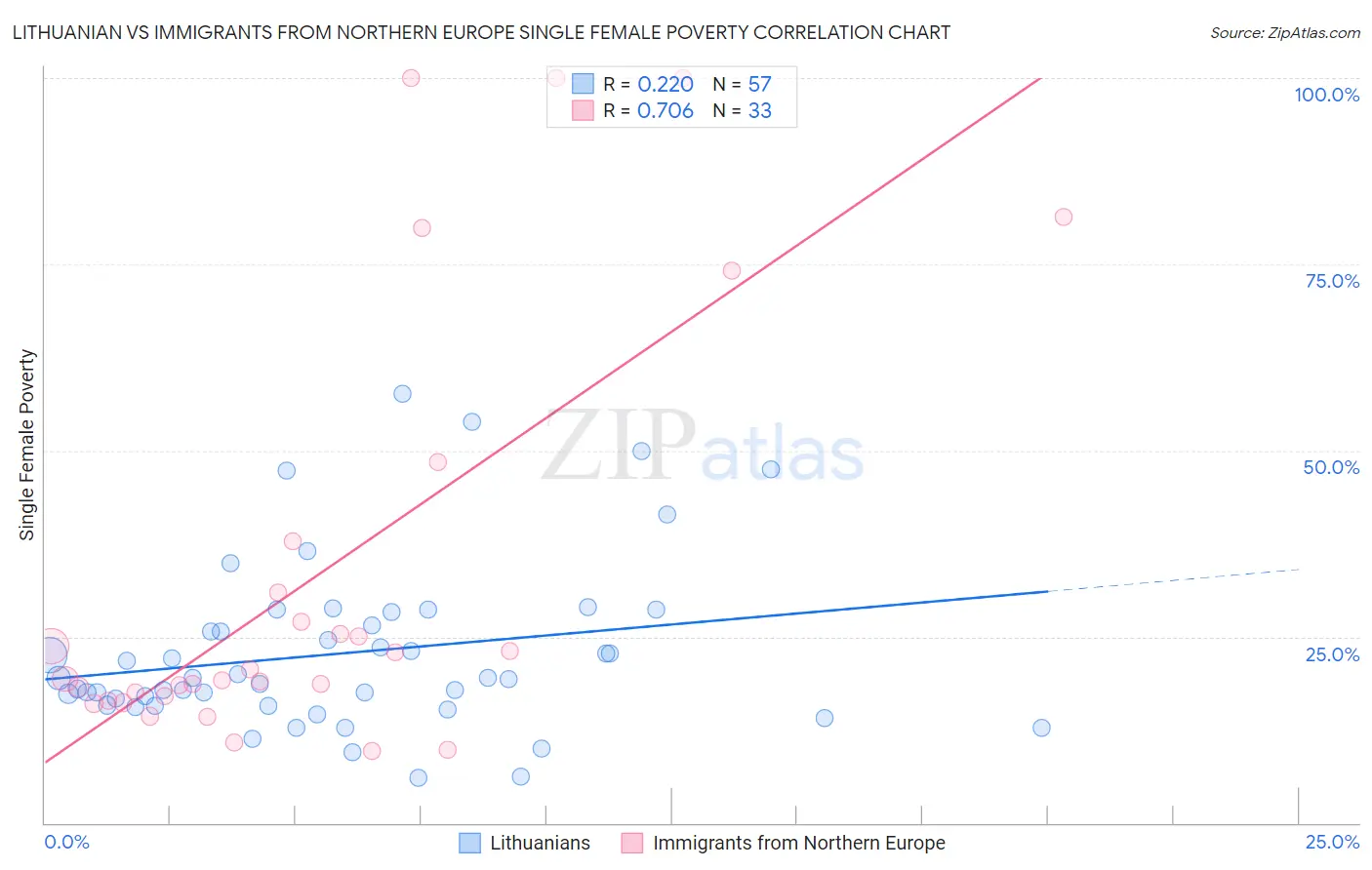 Lithuanian vs Immigrants from Northern Europe Single Female Poverty