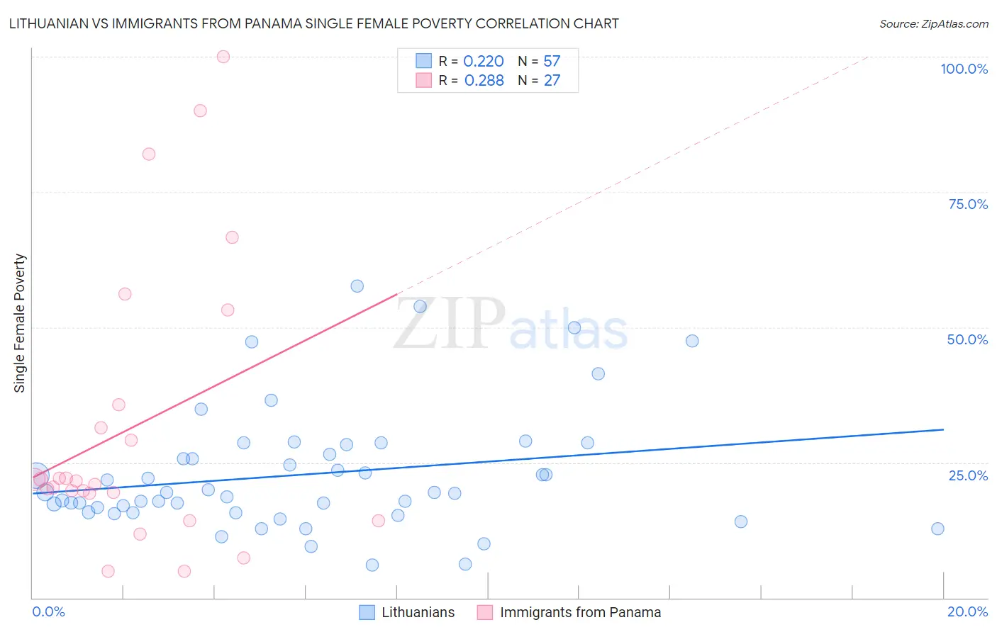 Lithuanian vs Immigrants from Panama Single Female Poverty