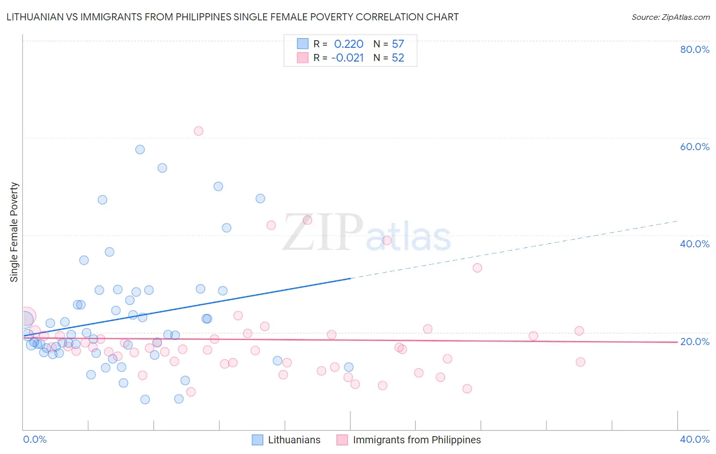 Lithuanian vs Immigrants from Philippines Single Female Poverty