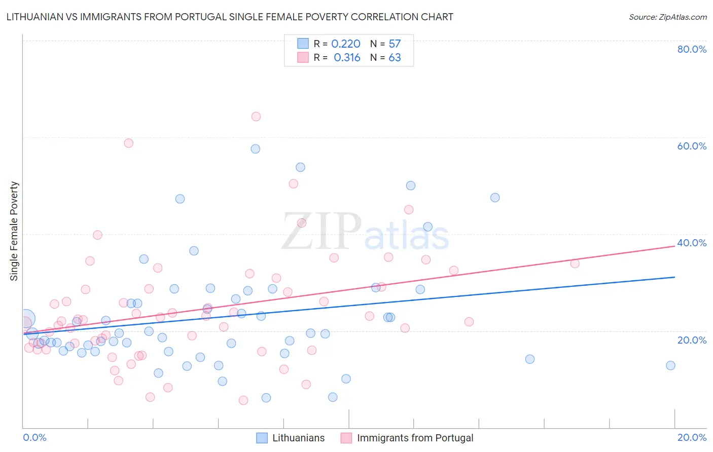 Lithuanian vs Immigrants from Portugal Single Female Poverty