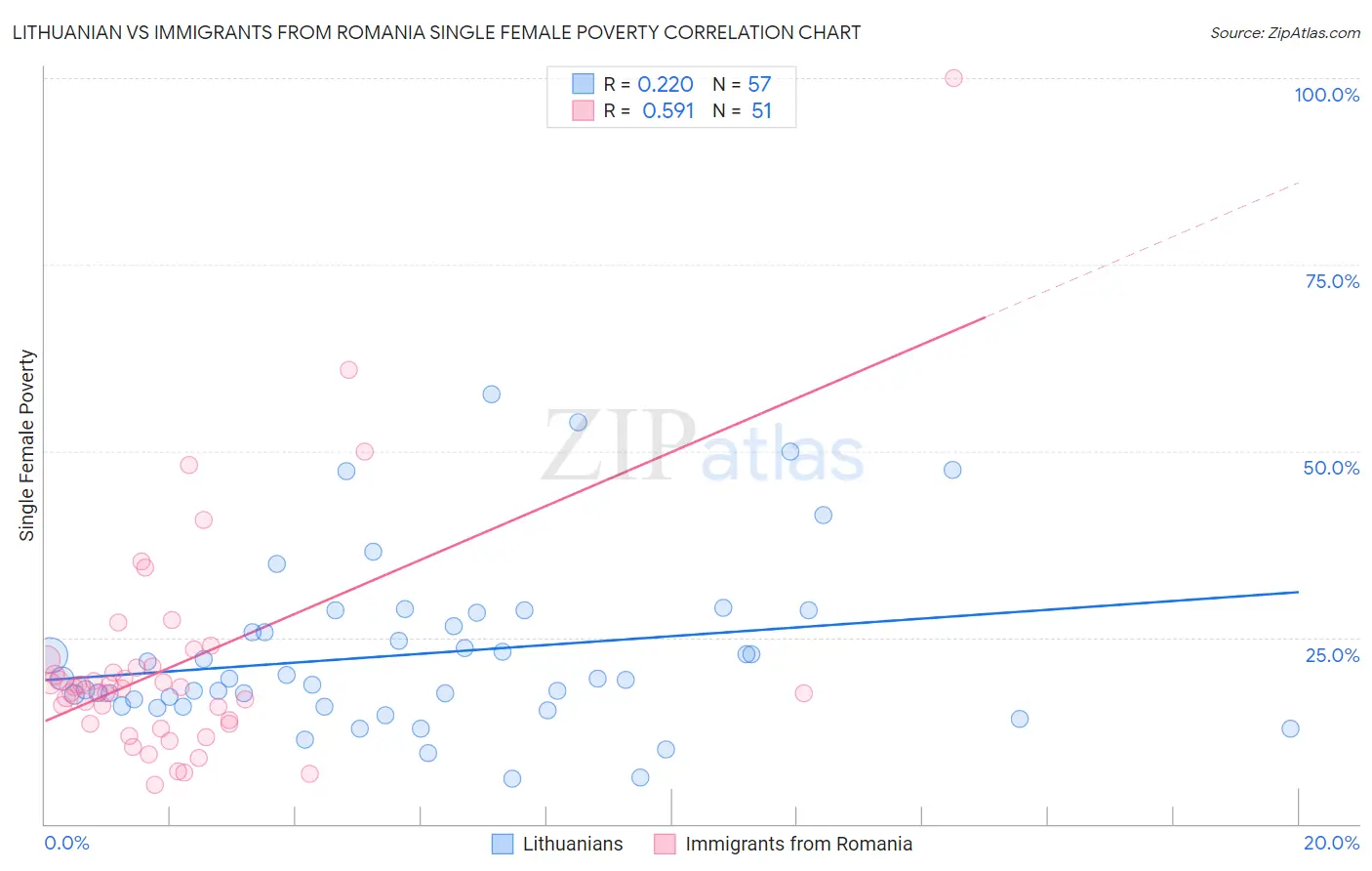 Lithuanian vs Immigrants from Romania Single Female Poverty