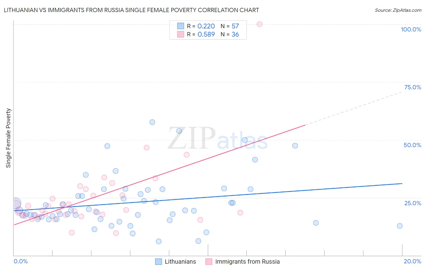 Lithuanian vs Immigrants from Russia Single Female Poverty