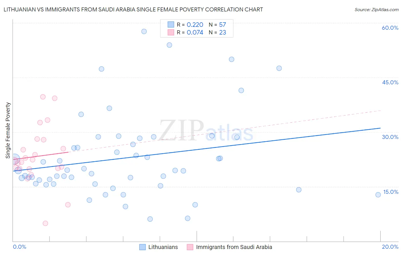 Lithuanian vs Immigrants from Saudi Arabia Single Female Poverty