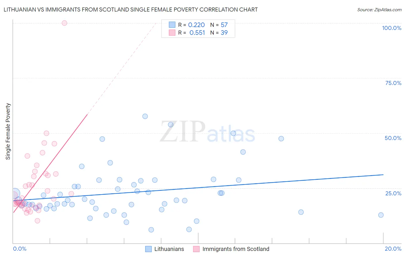 Lithuanian vs Immigrants from Scotland Single Female Poverty