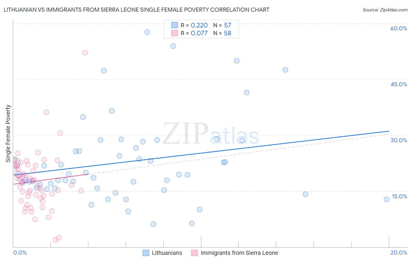 Lithuanian vs Immigrants from Sierra Leone Single Female Poverty