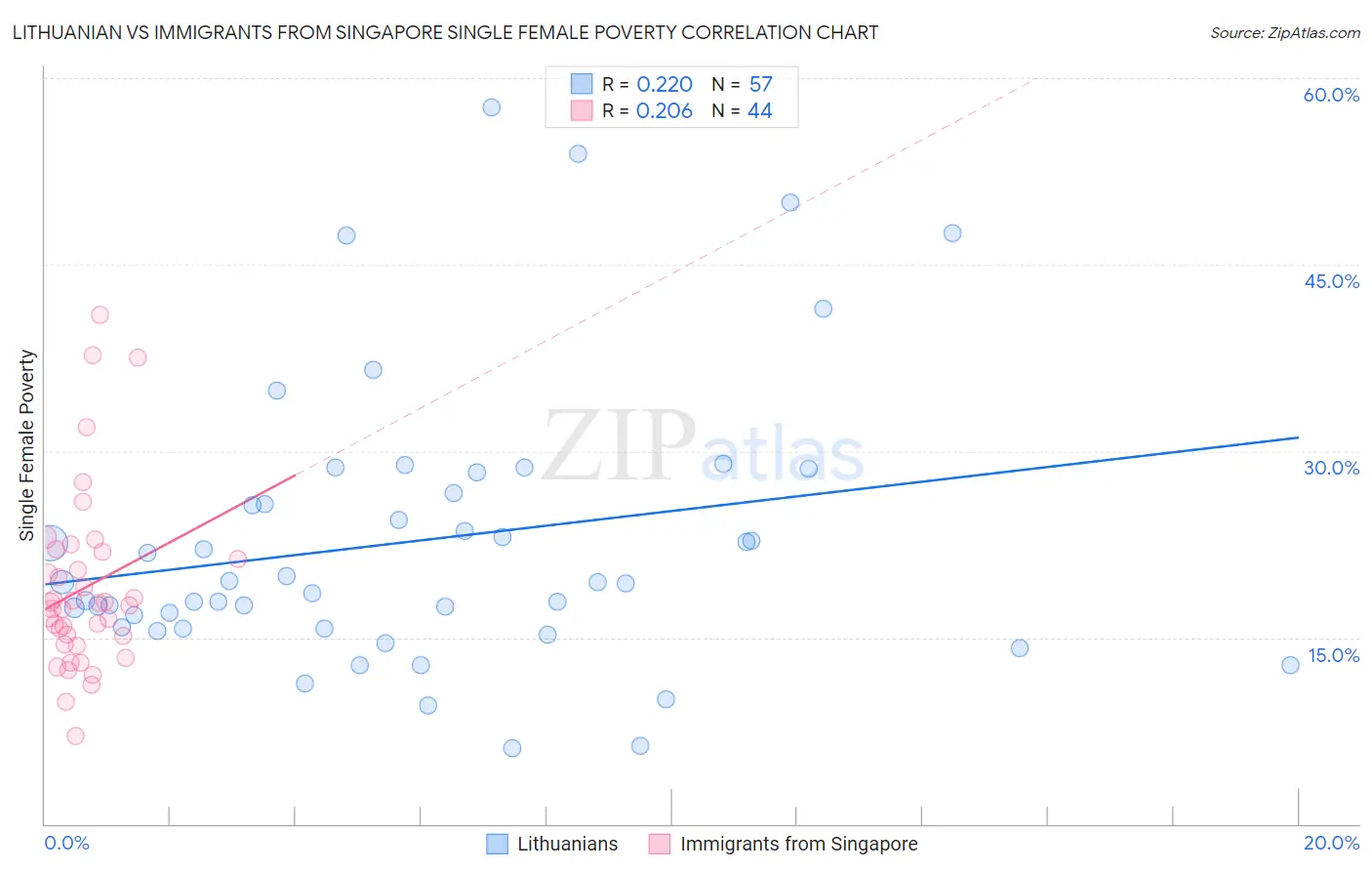 Lithuanian vs Immigrants from Singapore Single Female Poverty