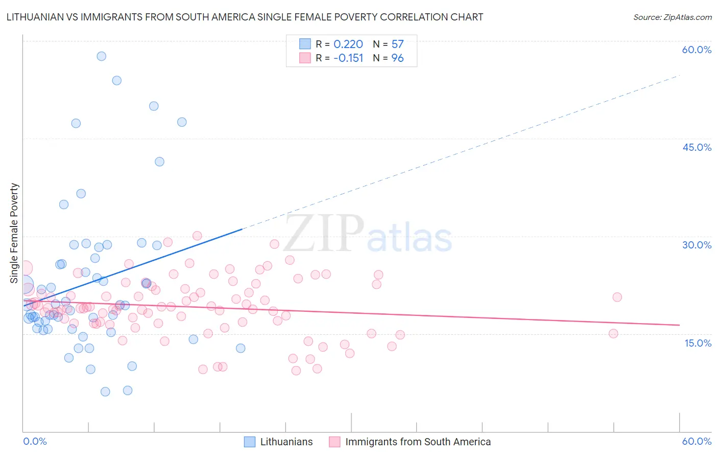Lithuanian vs Immigrants from South America Single Female Poverty