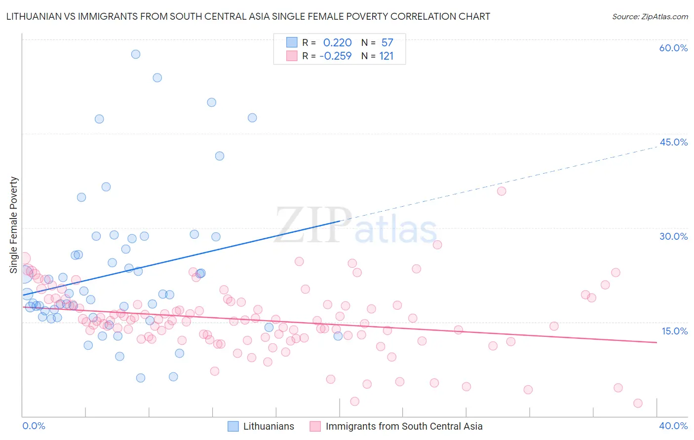 Lithuanian vs Immigrants from South Central Asia Single Female Poverty