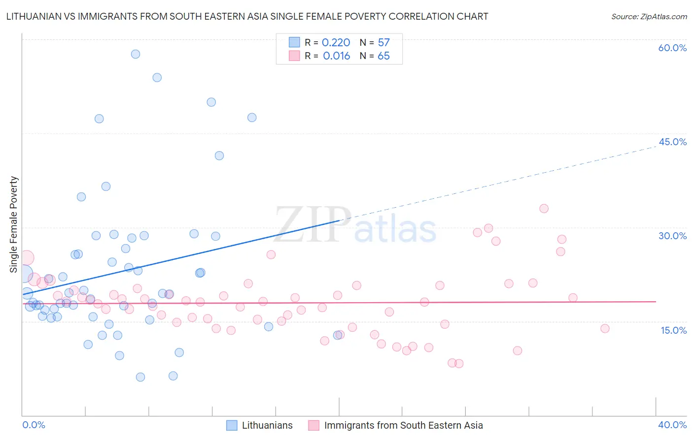 Lithuanian vs Immigrants from South Eastern Asia Single Female Poverty