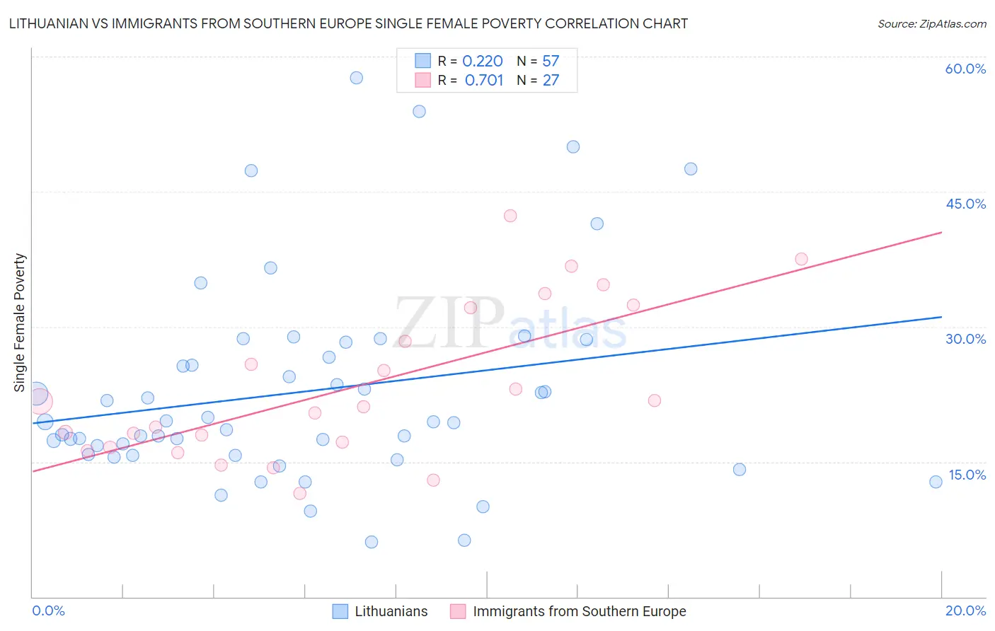 Lithuanian vs Immigrants from Southern Europe Single Female Poverty