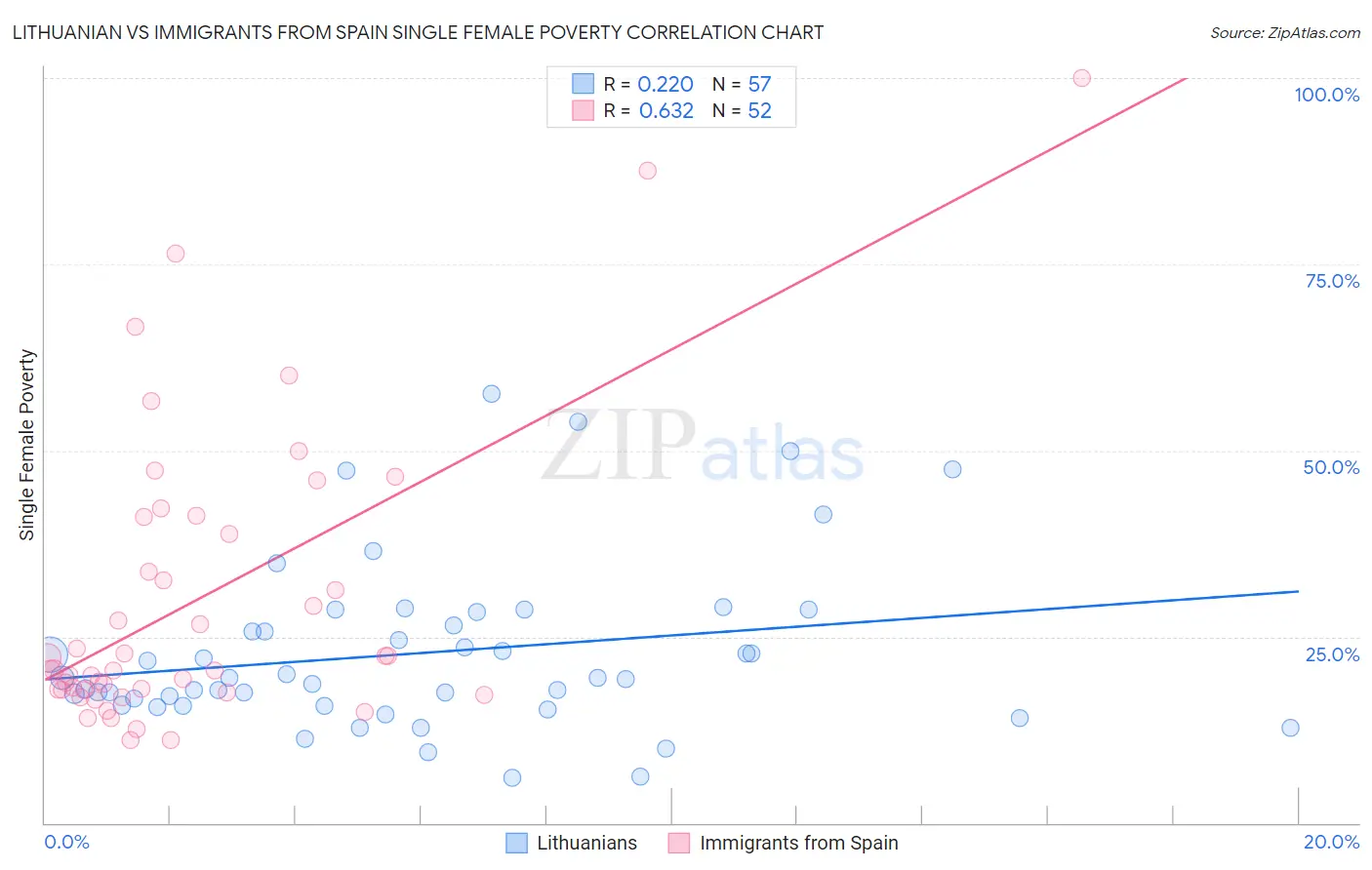 Lithuanian vs Immigrants from Spain Single Female Poverty