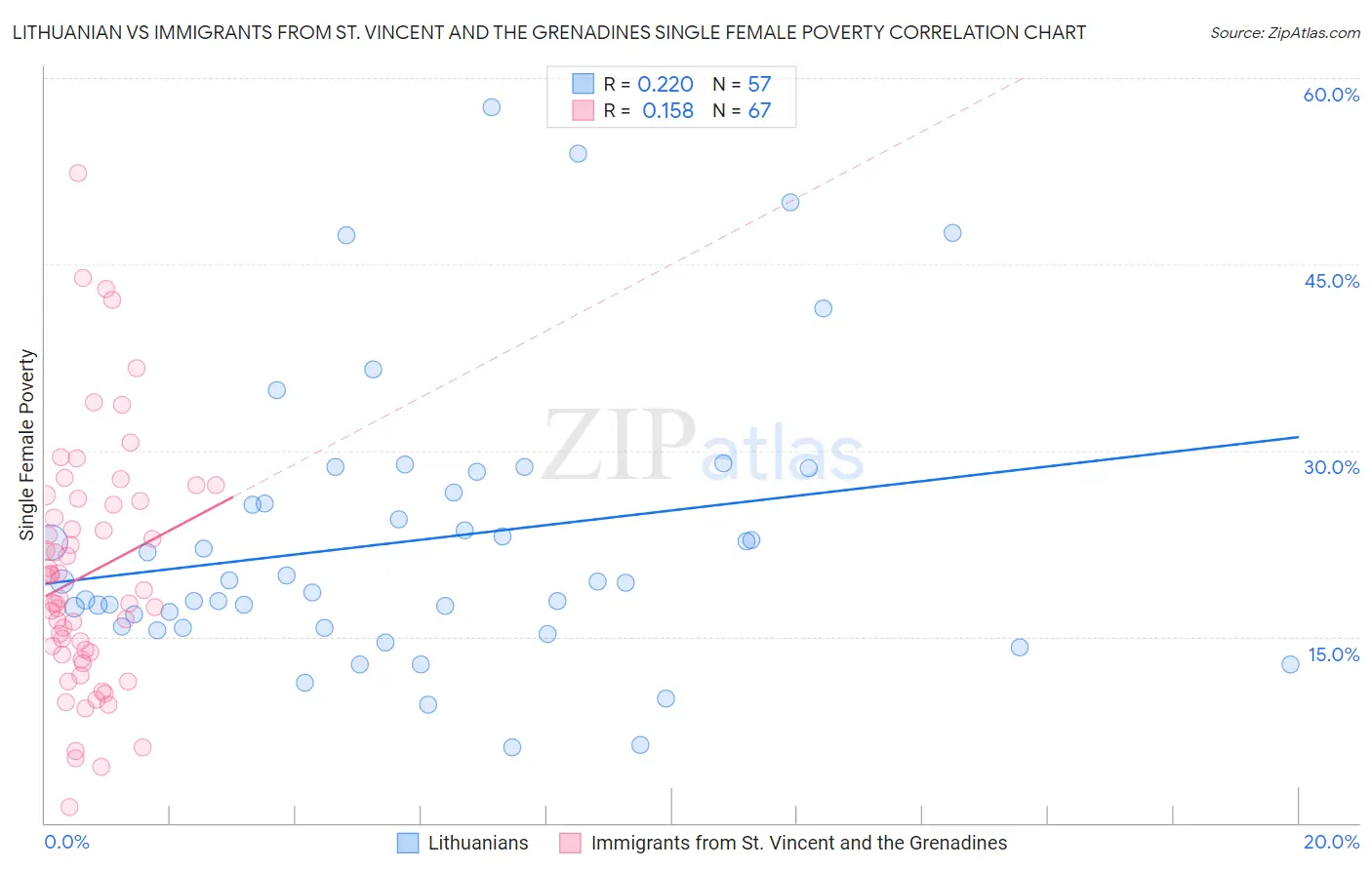 Lithuanian vs Immigrants from St. Vincent and the Grenadines Single Female Poverty