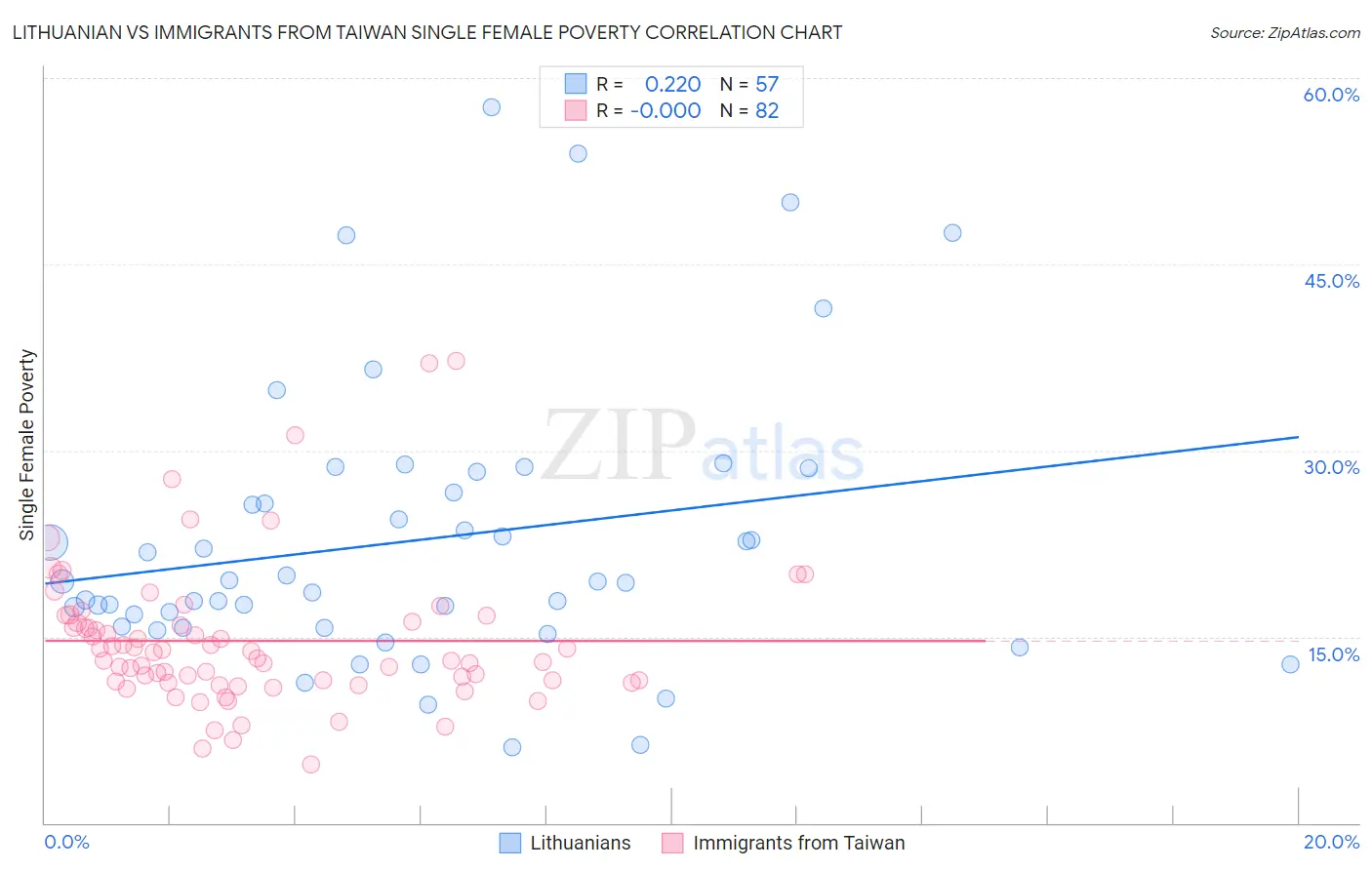 Lithuanian vs Immigrants from Taiwan Single Female Poverty