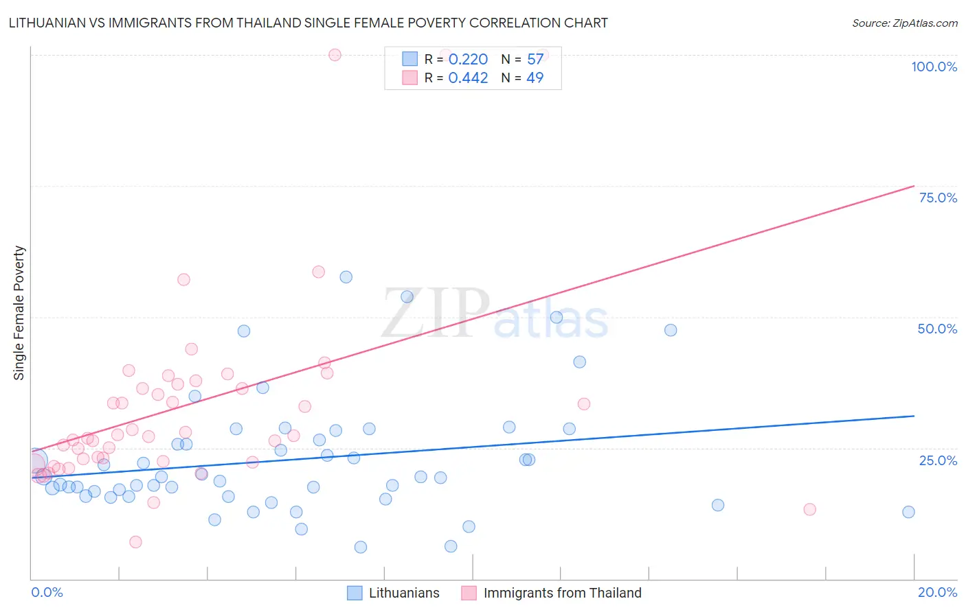 Lithuanian vs Immigrants from Thailand Single Female Poverty